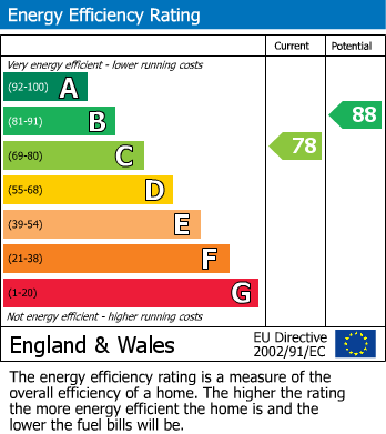 EPC Graph for Liverpool, L8 1TN