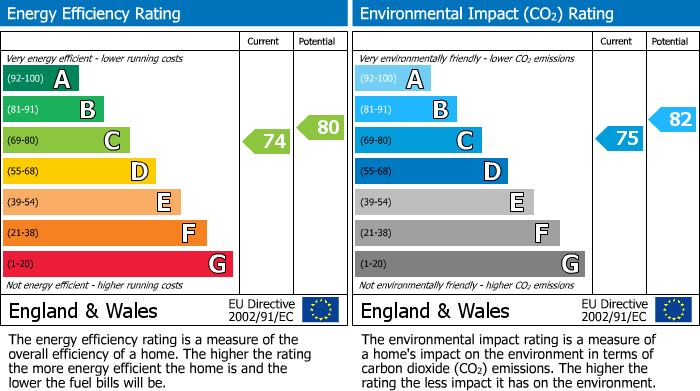 EPC Graph for Holmes Street